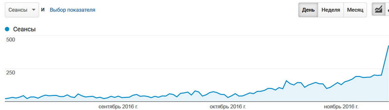 grafik rosta uggi